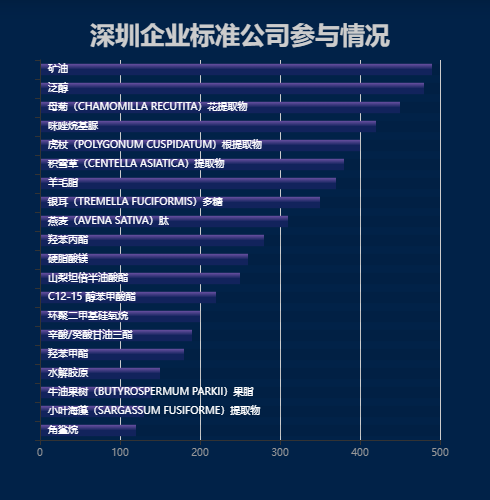 Echarts公司排名示例