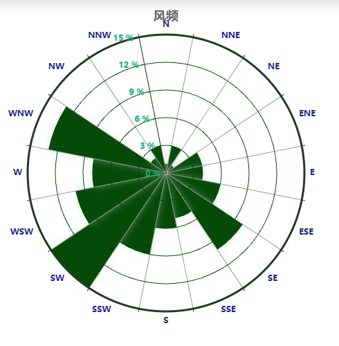 Echarts极坐标系+饼图实现风玫瑰图示例