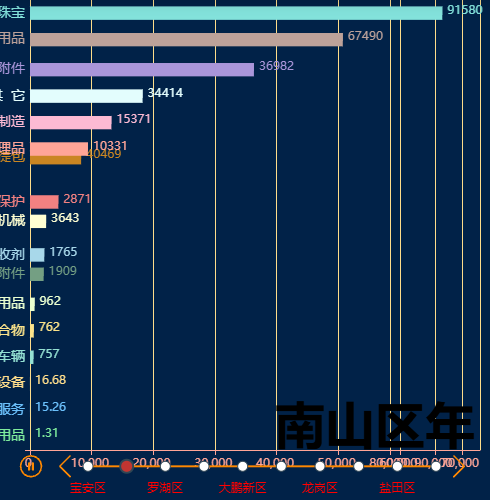 Echarts各个区标准排名情况示例