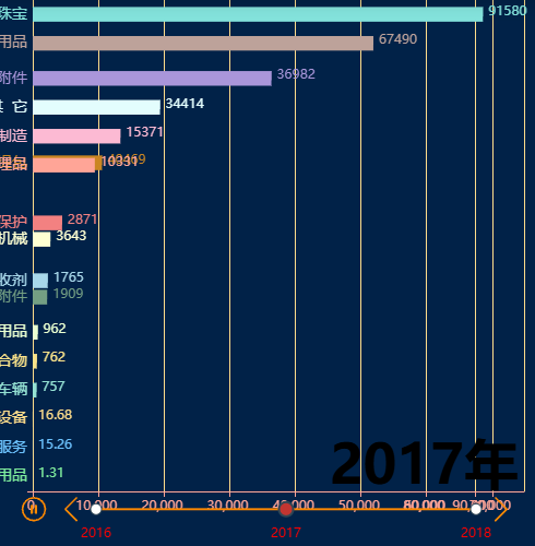 Echarts制定标准的分类变化情况示例