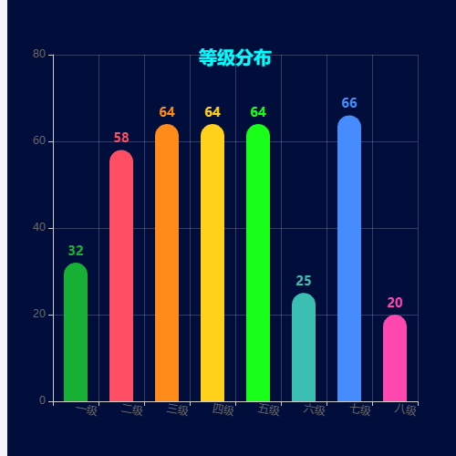 Echarts等级分布示例