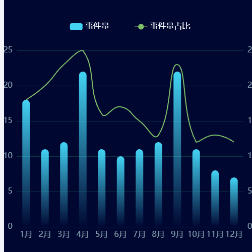 Echarts柱状折线图示例