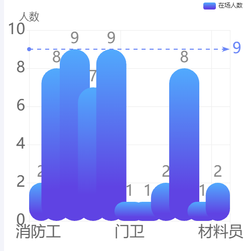 Echarts人员类型示例