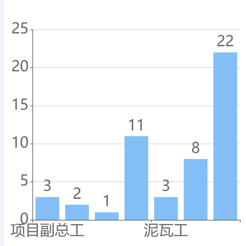 Echarts柱状图基本示例
