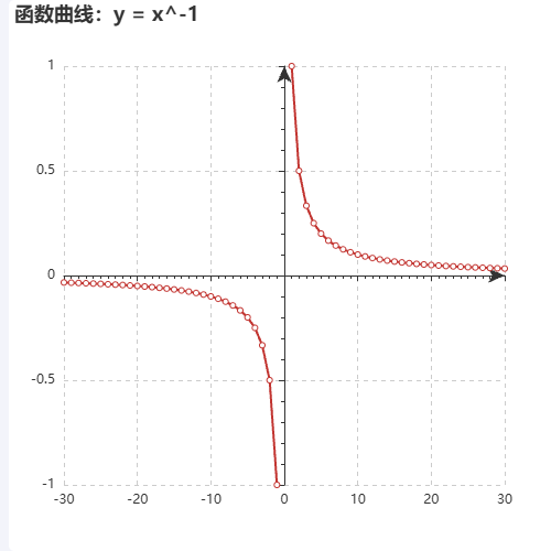 Echarts函数曲线：y = x^-1示例