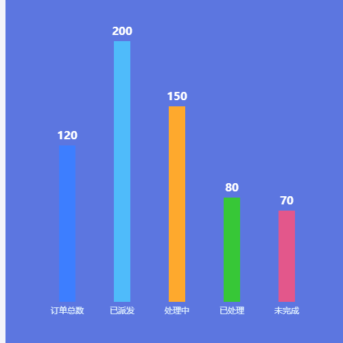 Echarts工单数量示例