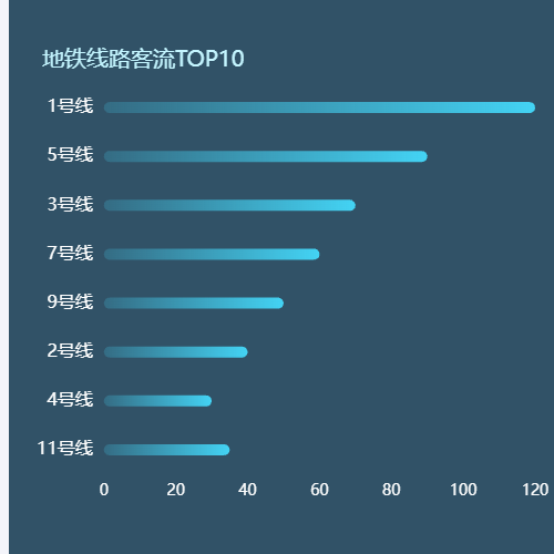 Echarts地铁线路客流TOP10示例