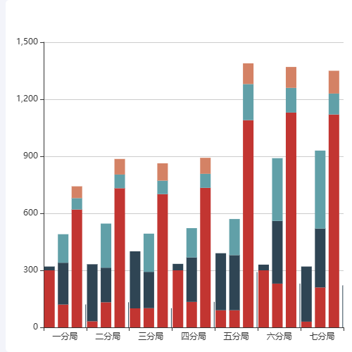 Echarts多柱堆叠图示例
