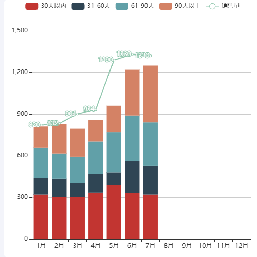 Echarts账龄变化示例