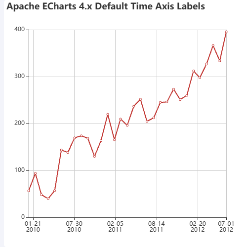 EchartsApache ECharts 4.x Default Time Axis Labels示例