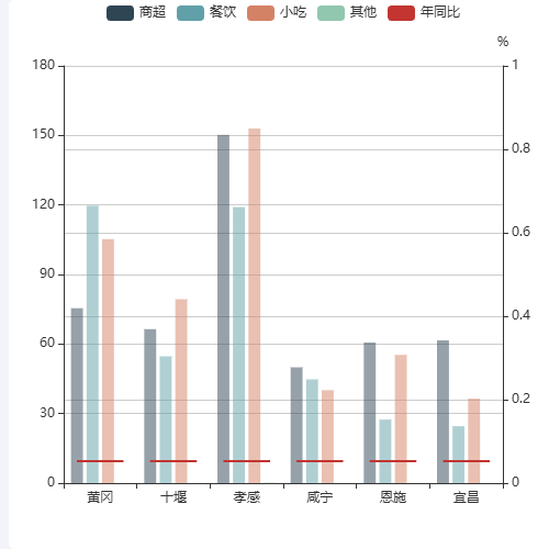 Echarts柱图顶端趋图示例
