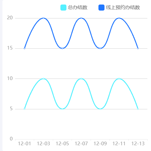 Echarts简单曲线图示例