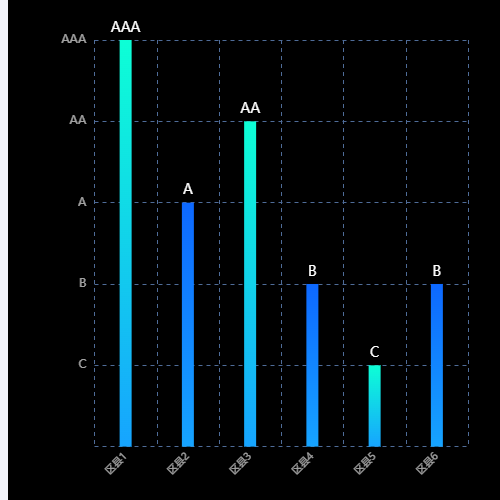 Echarts非数字柱状图示例
