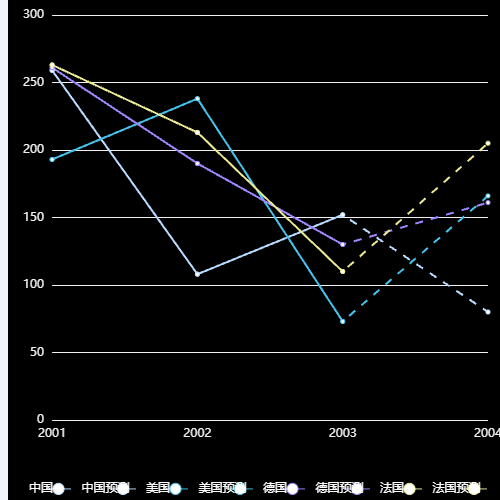 Echarts实线虚线示例