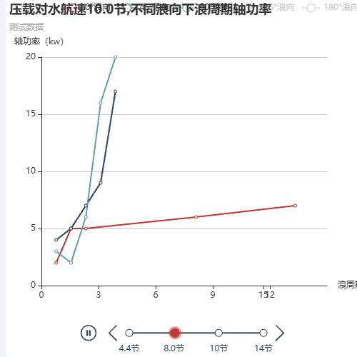 Echarts压载对水航速4.4节,不同浪向下浪周期轴功率示例