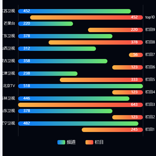 Echarts带间隙Top10排名示例