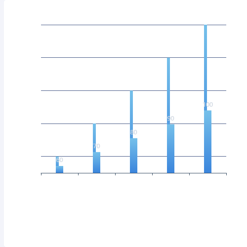 Echarts柱图 自动轮播 自动判断最大最小值示例