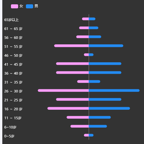 Echarts双grid示例