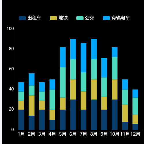 Echarts堆叠柱状图示例
