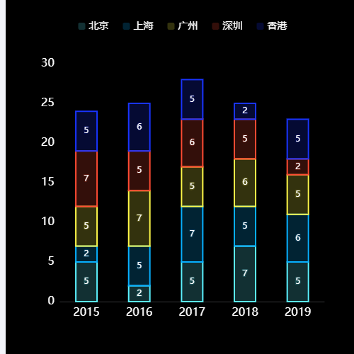 Echarts渐变堆叠柱状图示例