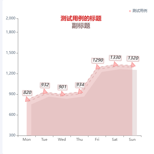 Echarts测试用例（多配置的折线面积图）示例