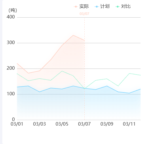 Echarts对比折线图示例