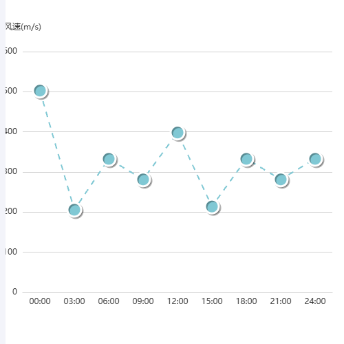 Echarts虚线折线图示例