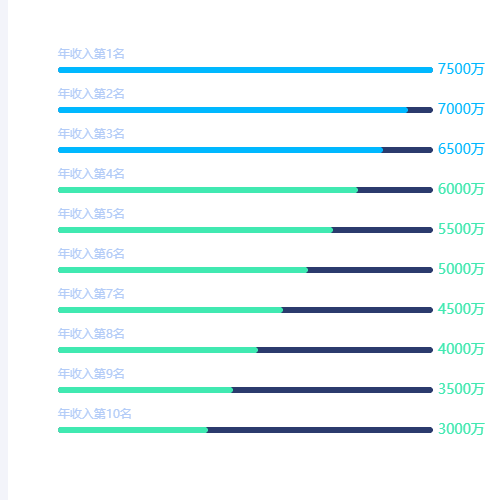 Echarts柱形占比图示例