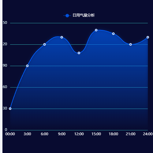 Echarts自定义tolltip示例