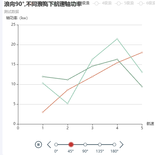 Echarts浪向0°,不同浪高下航速轴功率示例