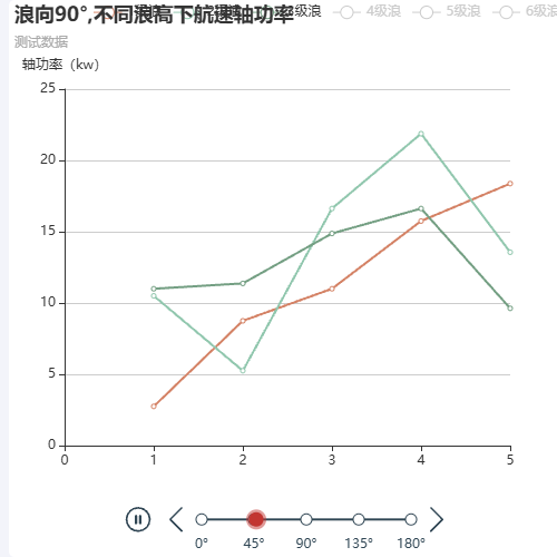 Echarts不同浪高下航速轴功率示例