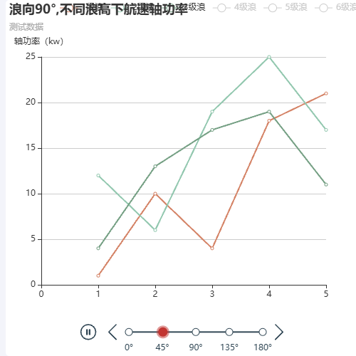 Echarts不同浪向、浪高下航速轴功率示例