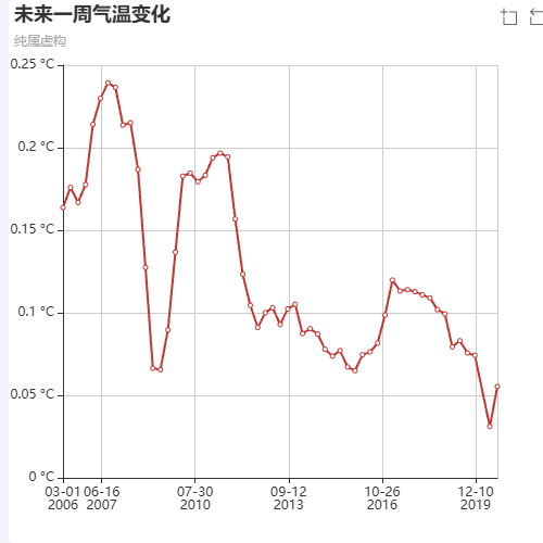 Echarts同时设置y轴的min和toolbox中的dataZoom的bug示例