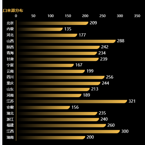 Echarts人口来源分布示例