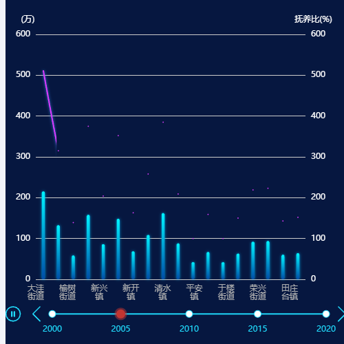Echarts时间轴示例