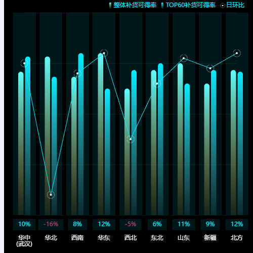 Echarts双柱折线图示例