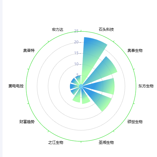 Echarts中国历代军力对比-玫瑰图示例