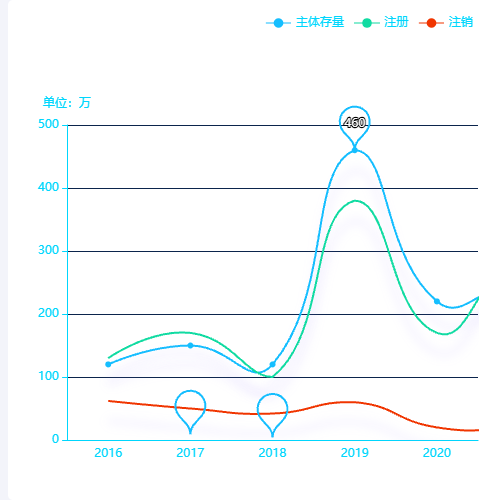 Echarts多条折线图展现趋势变化示例