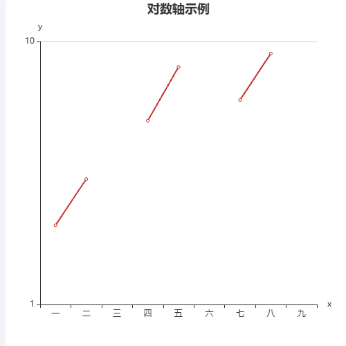 Echarts对数轴示例示例