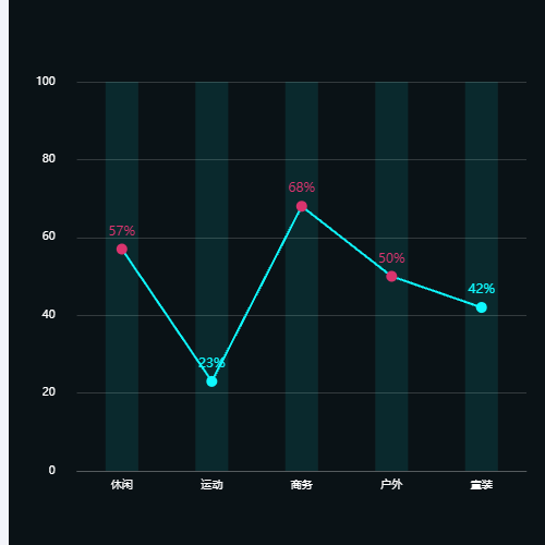 Echarts背景色折线变色示例