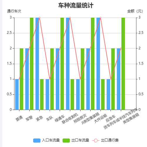 Echarts车种流量统计示例