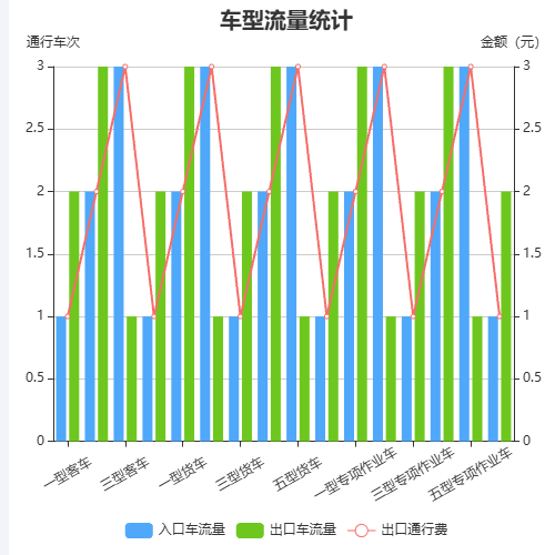 Echarts车型流量统计示例