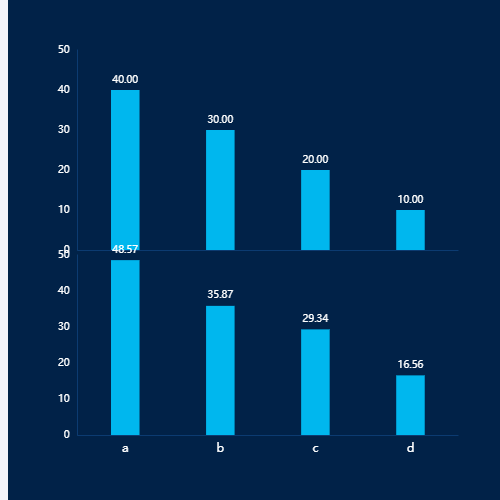 Echarts竖向对齐柱状图示例