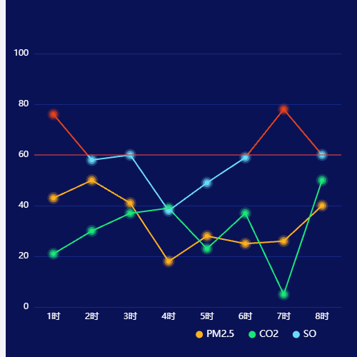 Echarts空气监测示例