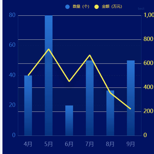 Echarts双数据示例