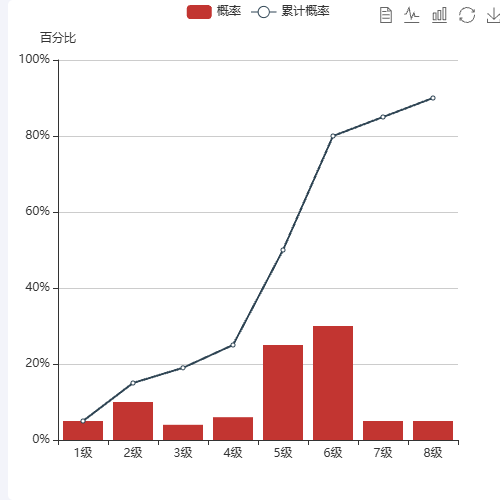 Echarts频率分布和概率累积示例