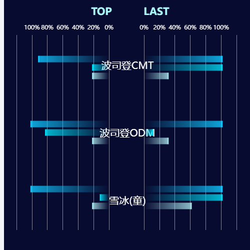 Echarts双向三柱示例