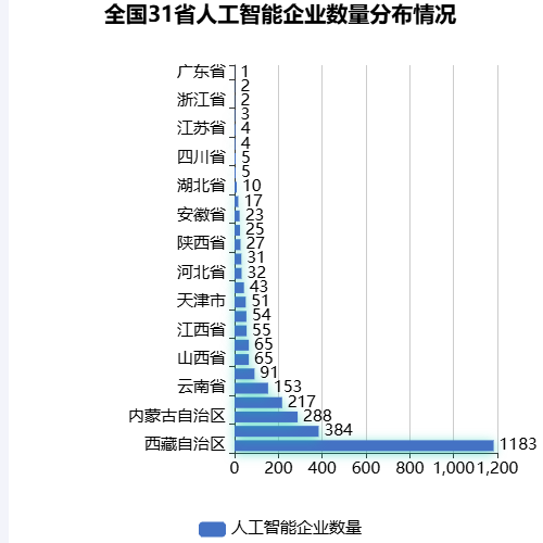 Echarts测试图表示例