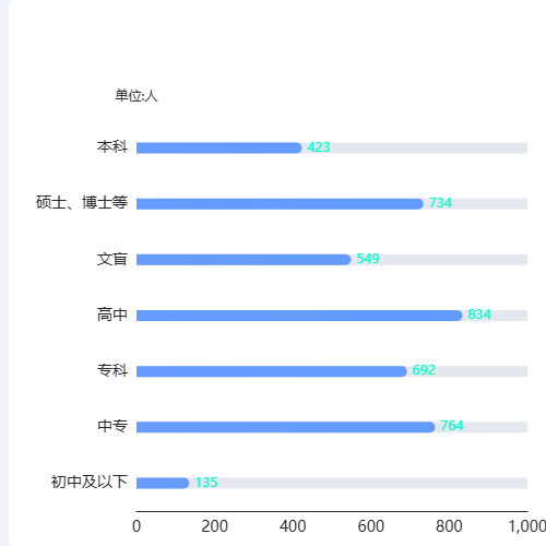 Echarts横向柱状图示例