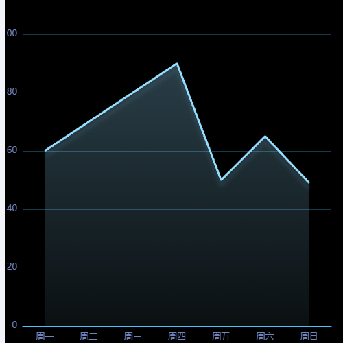 Echarts阴影面积折线图示例